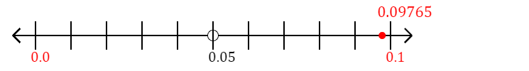 0.09765 rounded to the nearest tenth (one decimal place) with a number line